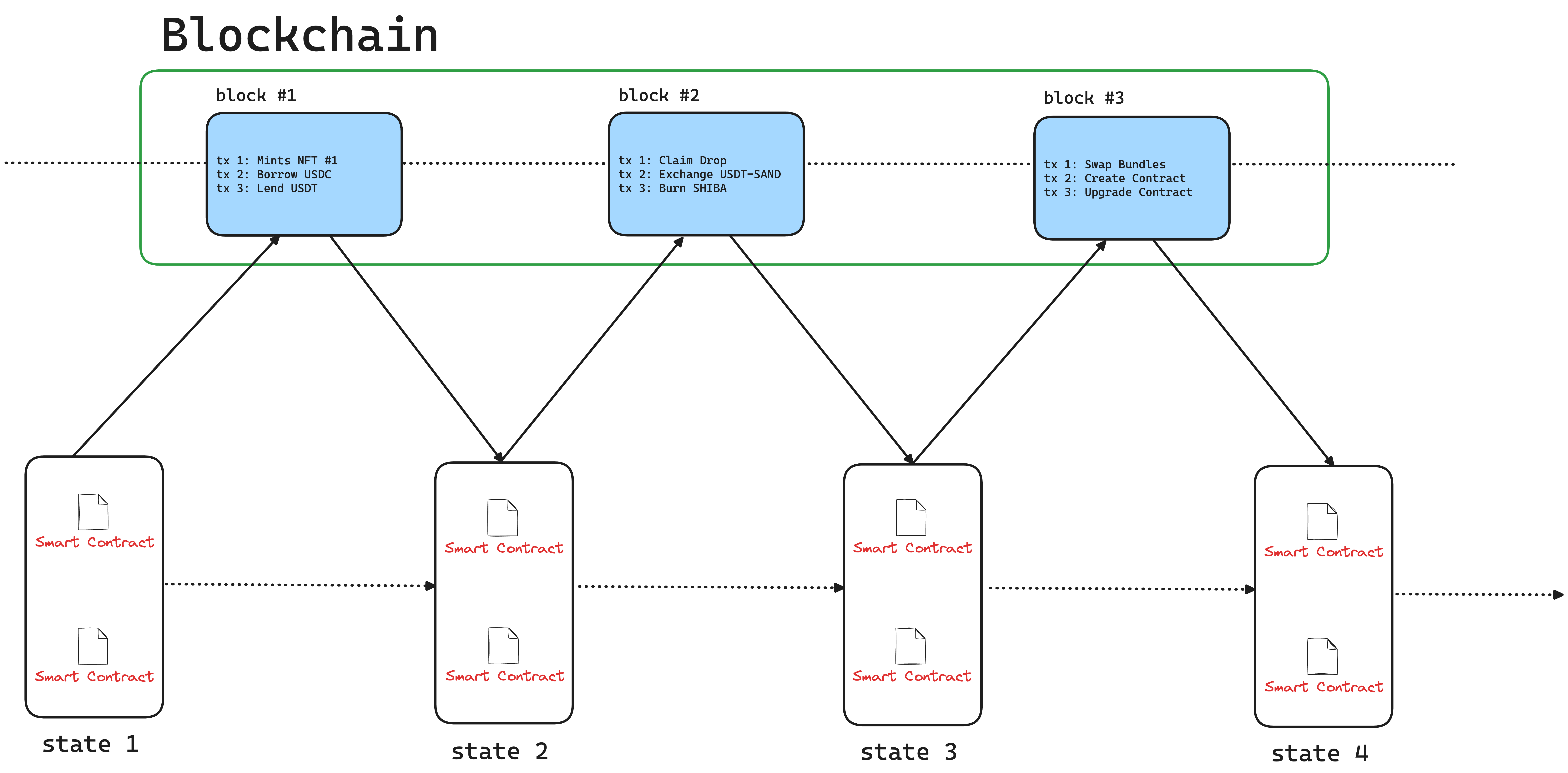 blockchains